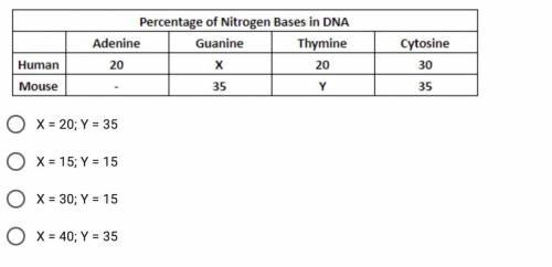 The table below identifies the percentage of DNA represented by each of the four nitrogen bases in