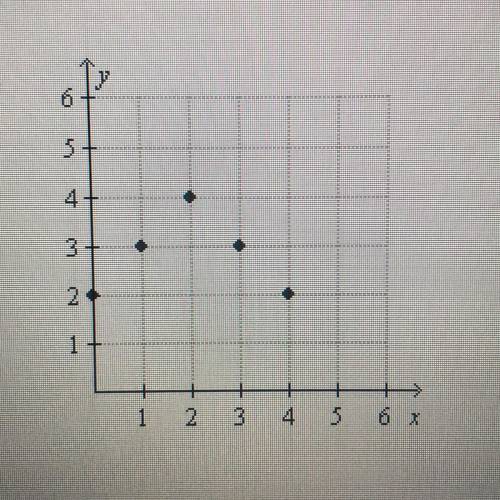 Determine whether the graph represents a function.