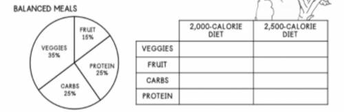If a person is on an 1,800-calorie diet, then how many of their calories will come from fruit?