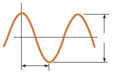 This figure shows a sinusoidal wave that is traveling from left to right, in the +x-direction. Assu
