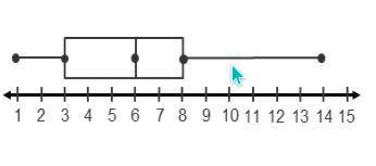 Please help very soon!

Use the box plot to complete the sentences.
The median of the data is ____