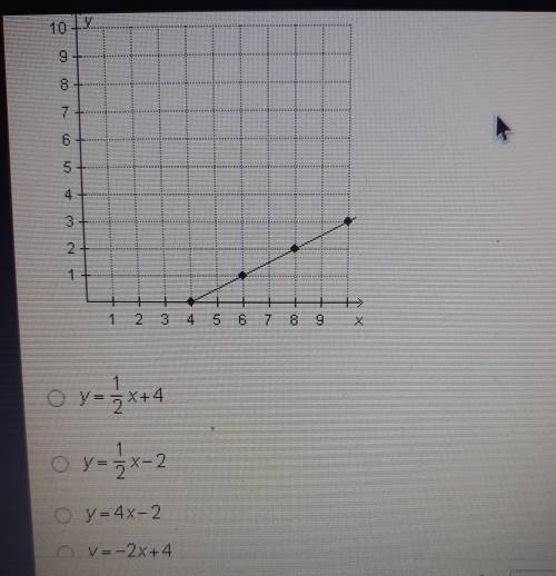 Which equation represents the linear function that is shown on the graph ​