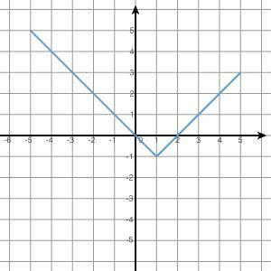 Identify the graph that has a vertex of (-1,1) and a leading coefficient of a=2.

please help me ;