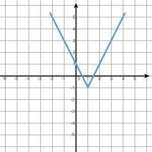 Identify the graph that has a vertex of (-1,1) and a leading coefficient of a=2.

please help me ;
