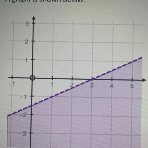 A graph is shown below:

Which of the following inequalities is best represented by this graph?
Ox