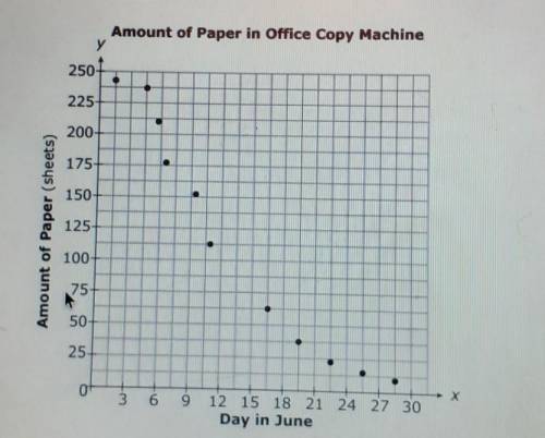 The scatterplot below represents the amount of paper left in an office copy machine in the month of