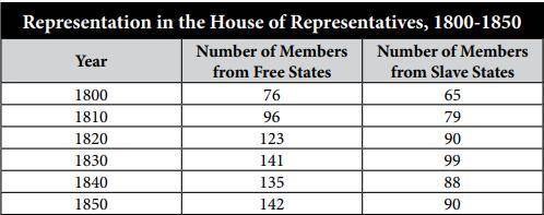 The percentage of members from slave states was __________ percent in 1800 and

__________ percent