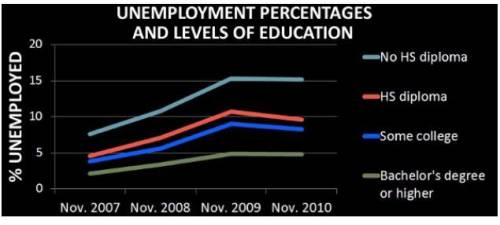 According to the above graph, during which year was unemployment between people with no high school