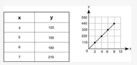 The table and the graph below each show a different relationship between the same two variables, x
