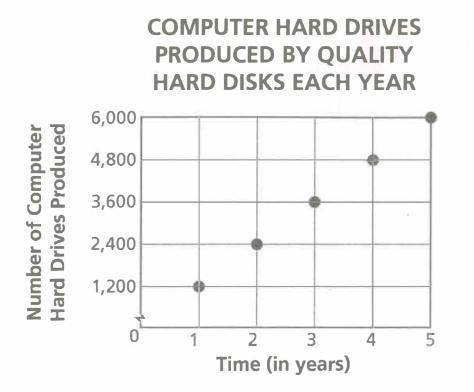 The graph represents the last 5 years of computer hard drive production for Quality Hard Disks.

T