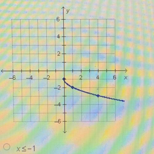 What is the domain of the square root function graphed below?

O x<-1
O x>-1
O x<0
O x>