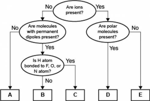 A concept map for four types of intermolecular forces and a certain type of bond is shown.

(text