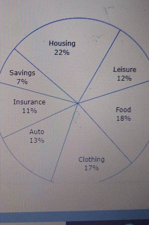 The circle graph shows how a family budgets its annual income. if the total annual income is $130,0