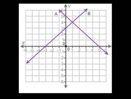 The graph shows two lines, A and B. How many solutions are there for a pair of equations for lines