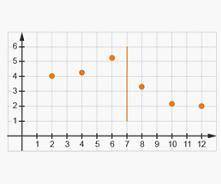 Which scatterplot shows the correct division for using the Area Method to draw the trend line?
