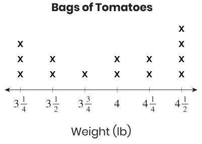 Jessica picks tomatoes in her garden. She fills several bags. This line plot shows the weight of ea