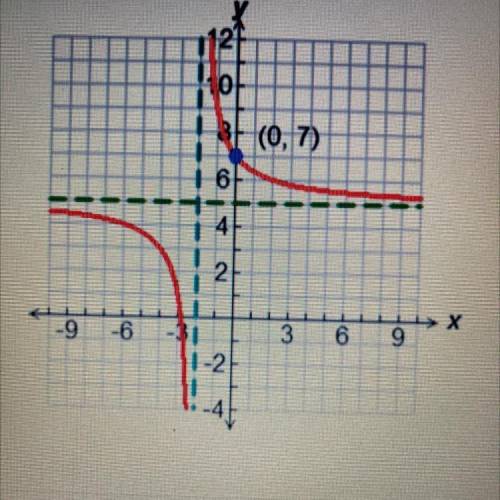 Use the graph below to write the equation of the function