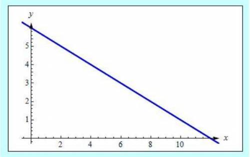 Which function is represented by the graph?

A)f(x) = 2x + 6
B)f(x) = -2x + 6
C)f(x) = 1/2x + 6
D)