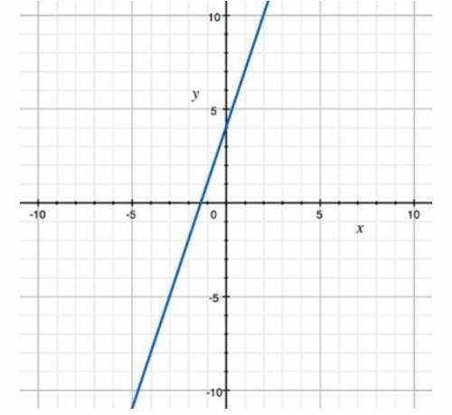 The graph of the equation y = 3x + 4 is shown. Determine the value of y for the point (-1, y).

A)