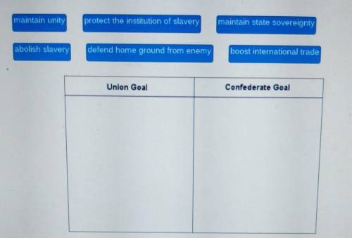 Drag the correct tiles to the box. Not all titles will be used. Identify the goals of the union and