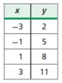 Determine if this table is a linear function. If so, what is the slope?
