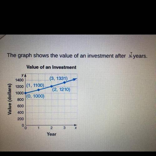 The graph shows the value of an investment after x years.

The initial amount is $1,000, the inves