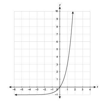 Which equation describes the asymptote of the exponential function represented by this graph?

y=−