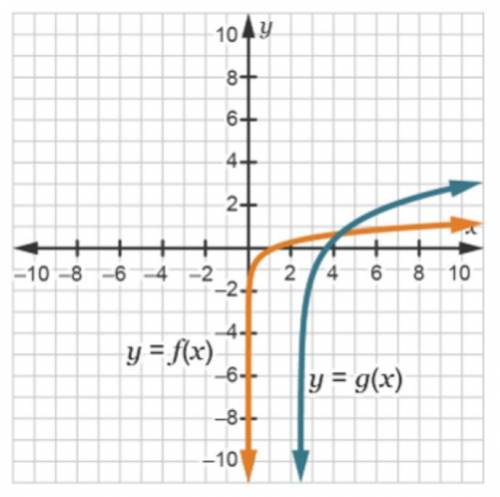 Given y = f(x) and y = g(x), explain the transformations from f(x) to g(x).

-shift right then str