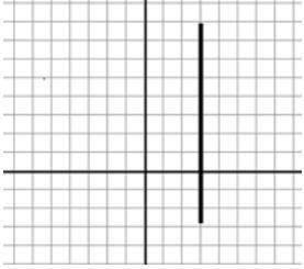 What is the equation of the bold line on the coordinate grid?

A) x = 3
B) y = 3
C) y = 3x
D) x +