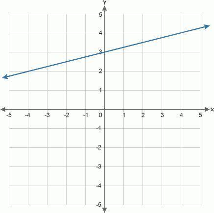 Write an equation for the line shown above:
y = x +