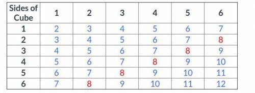 The table shows the possible sums when rolling two number cubes labeled 1-6. What is the probabilit