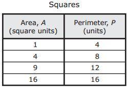 The table below shows the relationship between the perimeter and area of four squares.

Which equa