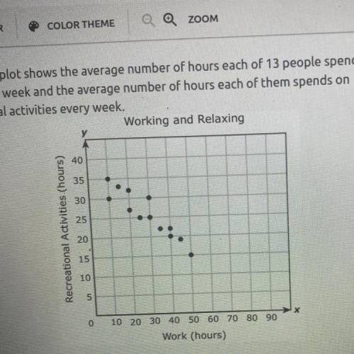 7. The scatterplot shows the average number of hours each of 13 people spends at

work every week