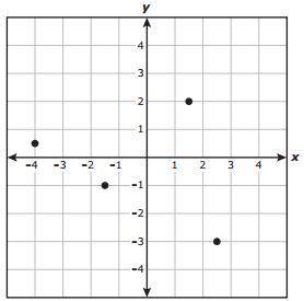 Four points are graphed on the coordinate grid.

Which ordered pair does not appear to be represen
