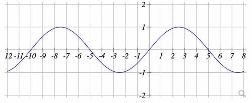 Find the function of this sine graph
I am having troubles finding the period