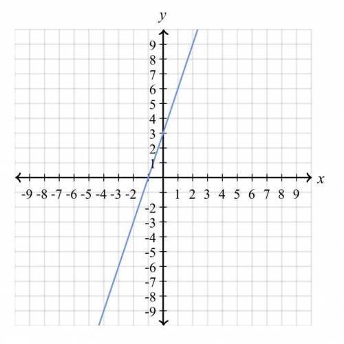 Find the equation of the line.Use exact numbers.
y= ___ x+ ___