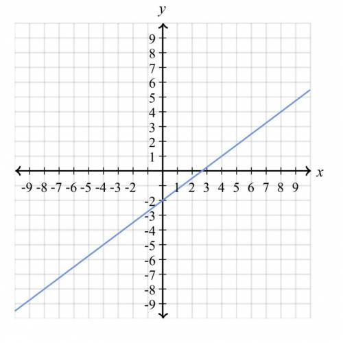 Find the equation of the line. Use exact numbers 
Y= __ x+ __
