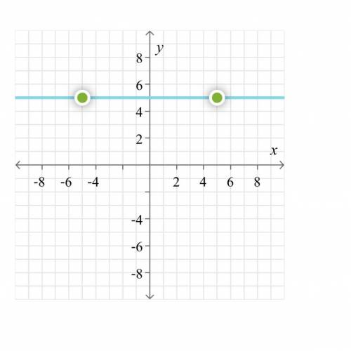 Graph this equation : 
y= 3/2 x + 2