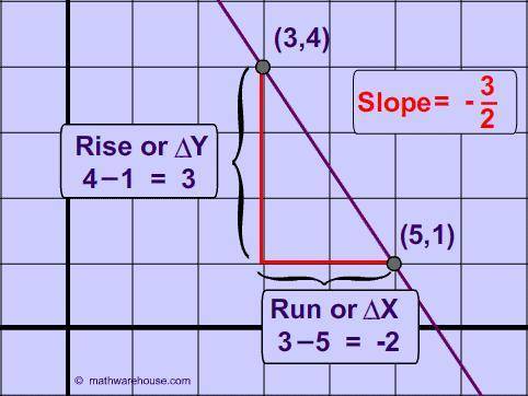 How do you find the slope? I know y=mx=b but I still dont understand