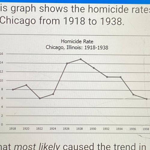 What most likely caused the trend in

this graph?
A group of Chicagoans used violence
to oppose th