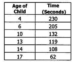 Mckenna recorded the time it took six children of different ages to run one lap around the track. U