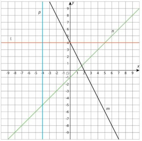 Write an equation for each line.
Coorindate grid. Lines l, m, n, p.