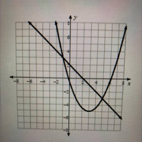 Which ordered pair is a solution of the system of equations graphed below

A. (-3,5)
B. (-1,3)
C.
