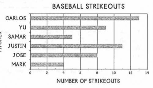 10. Which of the following pitchers account for a total of 40% of the strikeouts?

A. Jose, Samar,