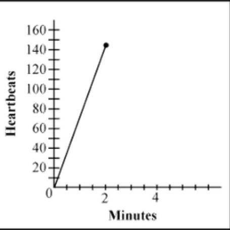 According to the graph below, what is the unit rate of a human's heartbeat per minute?

beats per