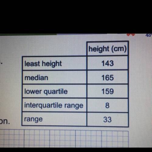 This table shows information about the heights in cm of a group of year 11 girls complete the boxpl