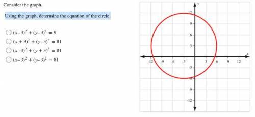 Using the graph, determine the equation of the circle.