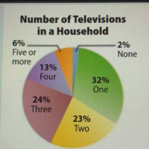 Number of Televisions

in a Household
6%
2%
Five or
None
more
13%
Four
32%
One
24%
Three
23%
Two
A