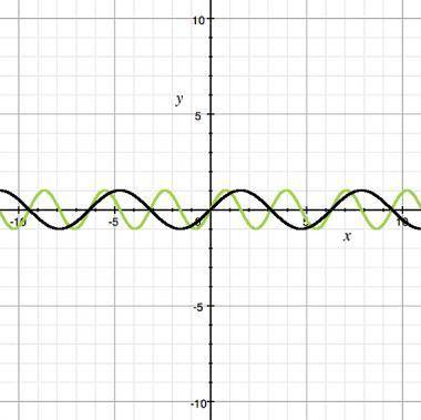 Identify the characteristic of the transverse wave that halved from wave A (black) to wave B (green