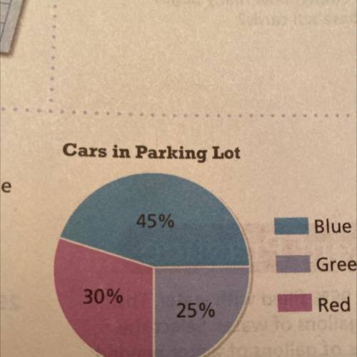 There are 180 cars in a parking lot. The colors of the

cars are represented in the circle graph.